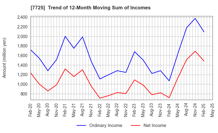 7725 INTER ACTION Corporation: Trend of 12-Month Moving Sum of Incomes