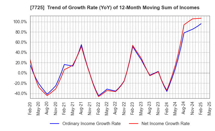 7725 INTER ACTION Corporation: Trend of Growth Rate (YoY) of 12-Month Moving Sum of Incomes