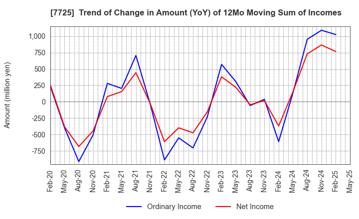 7725 INTER ACTION Corporation: Trend of Change in Amount (YoY) of 12Mo Moving Sum of Incomes