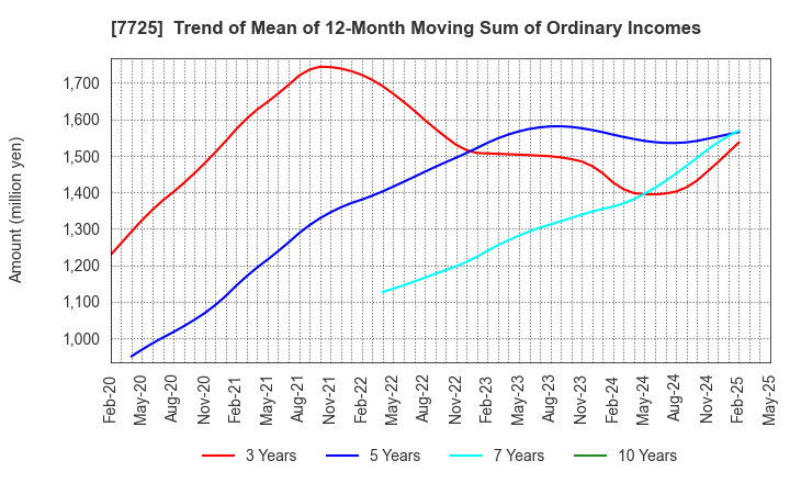 7725 INTER ACTION Corporation: Trend of Mean of 12-Month Moving Sum of Ordinary Incomes