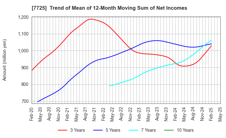 7725 INTER ACTION Corporation: Trend of Mean of 12-Month Moving Sum of Net Incomes