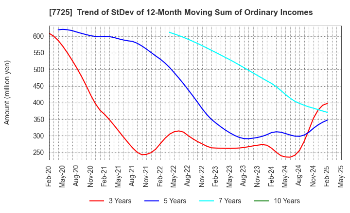 7725 INTER ACTION Corporation: Trend of StDev of 12-Month Moving Sum of Ordinary Incomes