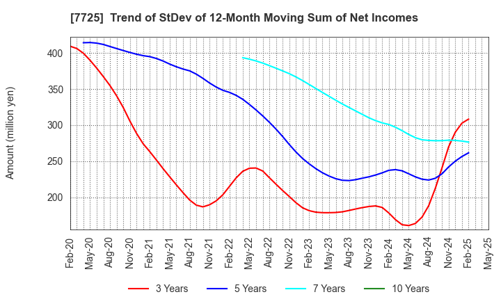 7725 INTER ACTION Corporation: Trend of StDev of 12-Month Moving Sum of Net Incomes
