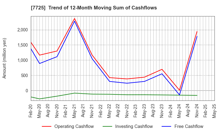 7725 INTER ACTION Corporation: Trend of 12-Month Moving Sum of Cashflows