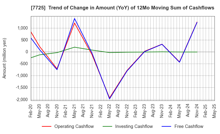7725 INTER ACTION Corporation: Trend of Change in Amount (YoY) of 12Mo Moving Sum of Cashflows