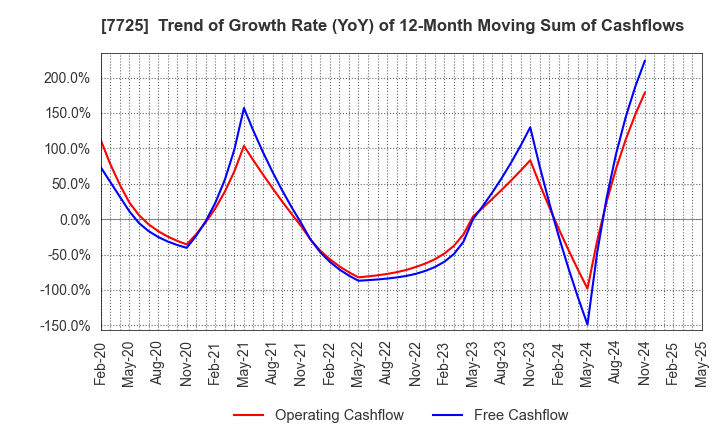 7725 INTER ACTION Corporation: Trend of Growth Rate (YoY) of 12-Month Moving Sum of Cashflows