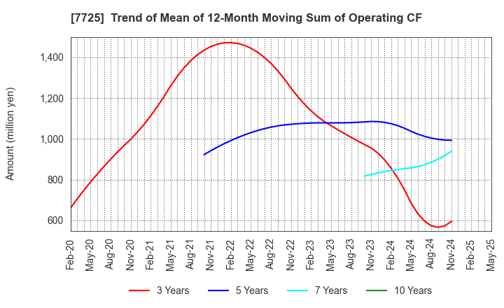 7725 INTER ACTION Corporation: Trend of Mean of 12-Month Moving Sum of Operating CF