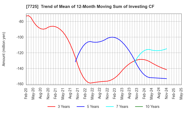7725 INTER ACTION Corporation: Trend of Mean of 12-Month Moving Sum of Investing CF