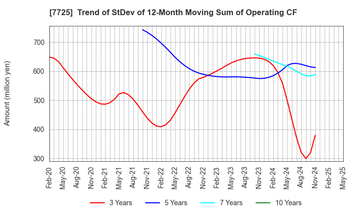 7725 INTER ACTION Corporation: Trend of StDev of 12-Month Moving Sum of Operating CF