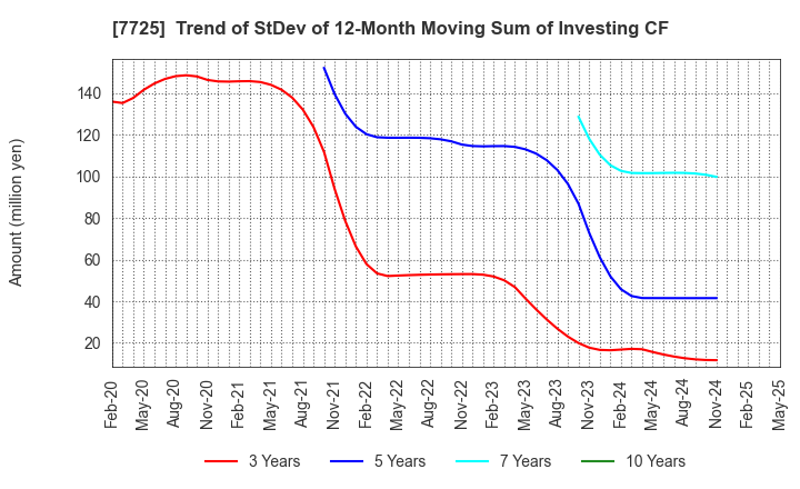 7725 INTER ACTION Corporation: Trend of StDev of 12-Month Moving Sum of Investing CF