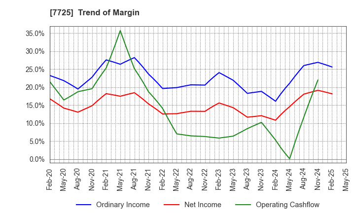 7725 INTER ACTION Corporation: Trend of Margin