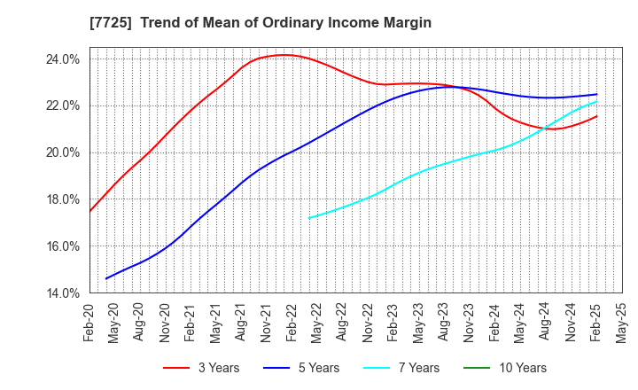 7725 INTER ACTION Corporation: Trend of Mean of Ordinary Income Margin