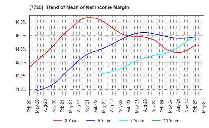 7725 INTER ACTION Corporation: Trend of Mean of Net Income Margin
