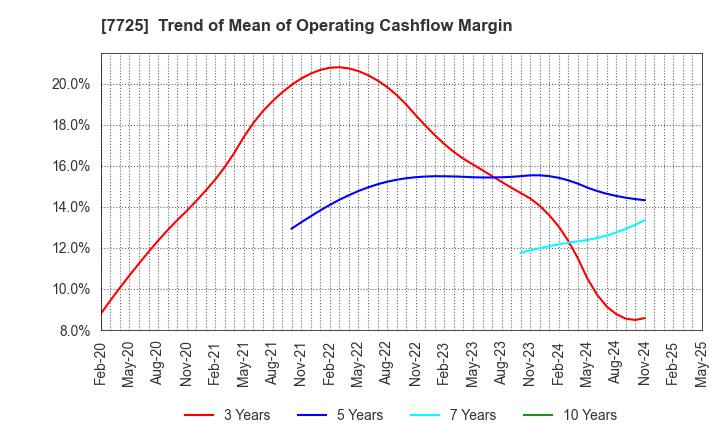 7725 INTER ACTION Corporation: Trend of Mean of Operating Cashflow Margin