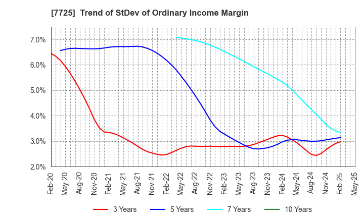 7725 INTER ACTION Corporation: Trend of StDev of Ordinary Income Margin