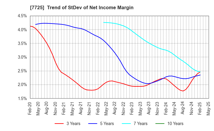 7725 INTER ACTION Corporation: Trend of StDev of Net Income Margin