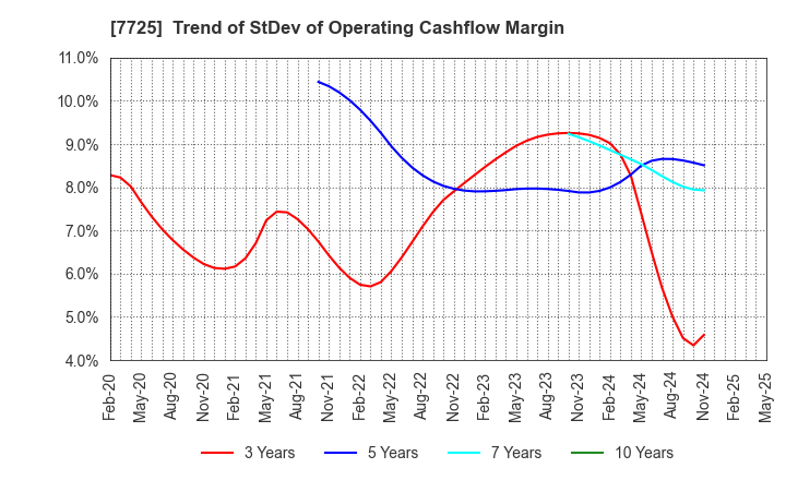 7725 INTER ACTION Corporation: Trend of StDev of Operating Cashflow Margin