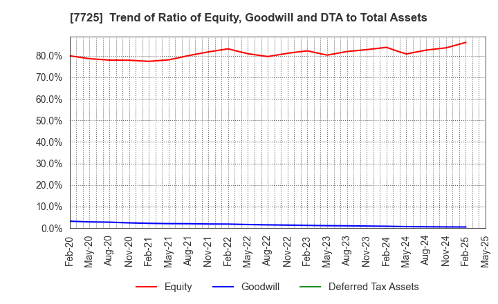 7725 INTER ACTION Corporation: Trend of Ratio of Equity, Goodwill and DTA to Total Assets