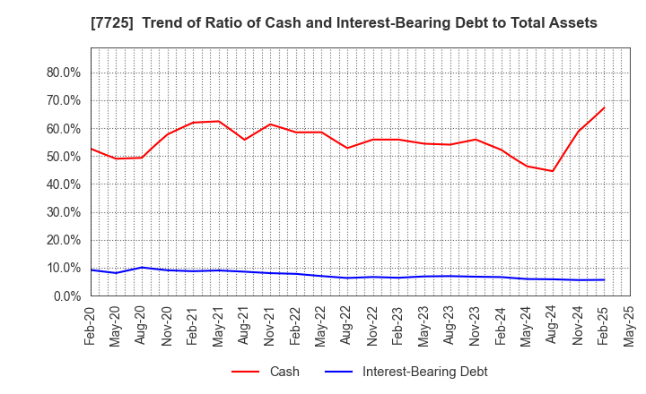 7725 INTER ACTION Corporation: Trend of Ratio of Cash and Interest-Bearing Debt to Total Assets