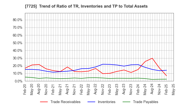 7725 INTER ACTION Corporation: Trend of Ratio of TR, Inventories and TP to Total Assets