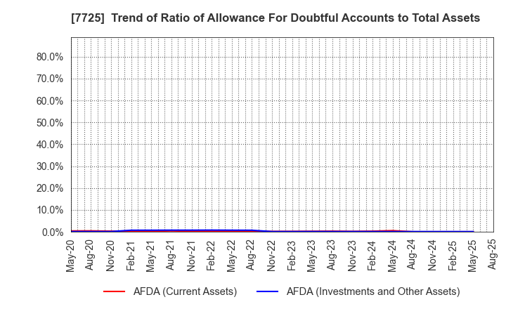 7725 INTER ACTION Corporation: Trend of Ratio of Allowance For Doubtful Accounts to Total Assets