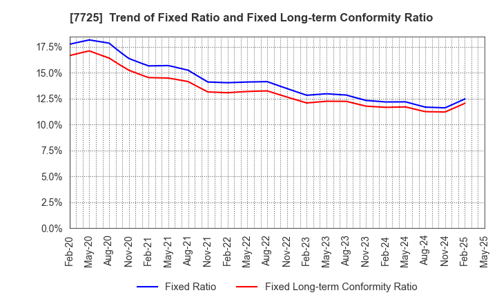 7725 INTER ACTION Corporation: Trend of Fixed Ratio and Fixed Long-term Conformity Ratio
