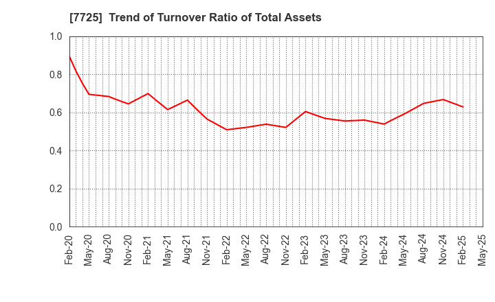 7725 INTER ACTION Corporation: Trend of Turnover Ratio of Total Assets