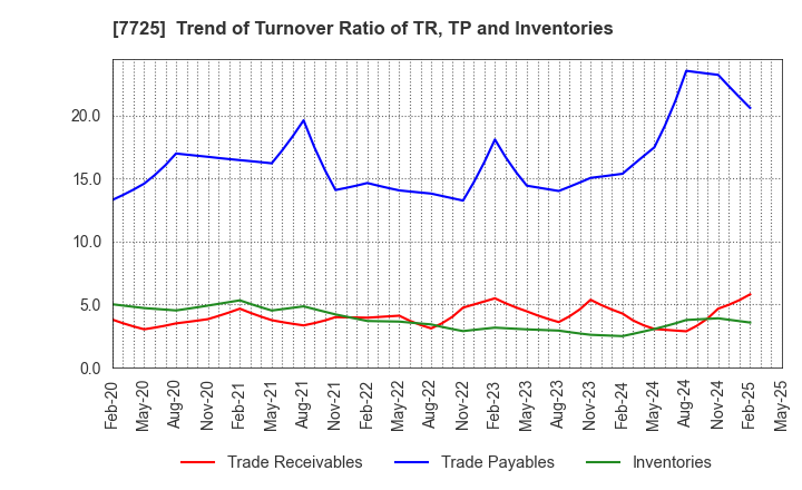 7725 INTER ACTION Corporation: Trend of Turnover Ratio of TR, TP and Inventories