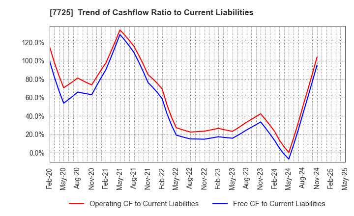 7725 INTER ACTION Corporation: Trend of Cashflow Ratio to Current Liabilities