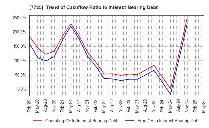 7725 INTER ACTION Corporation: Trend of Cashflow Ratio to Interest-Bearing Debt