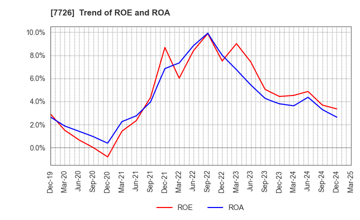 7726 KURODA PRECISION INDUSTRIES LTD.: Trend of ROE and ROA