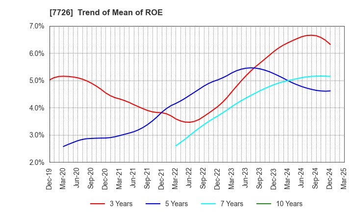 7726 KURODA PRECISION INDUSTRIES LTD.: Trend of Mean of ROE