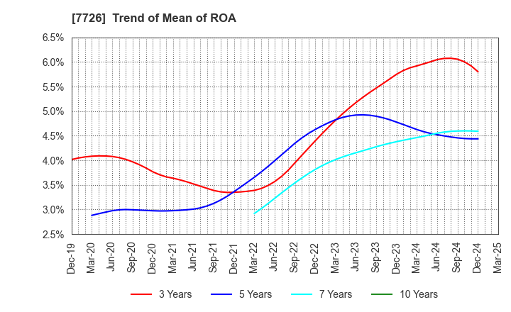 7726 KURODA PRECISION INDUSTRIES LTD.: Trend of Mean of ROA