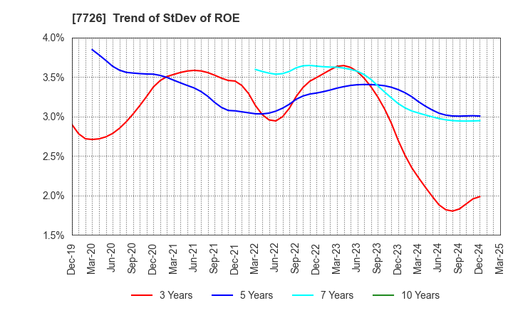 7726 KURODA PRECISION INDUSTRIES LTD.: Trend of StDev of ROE