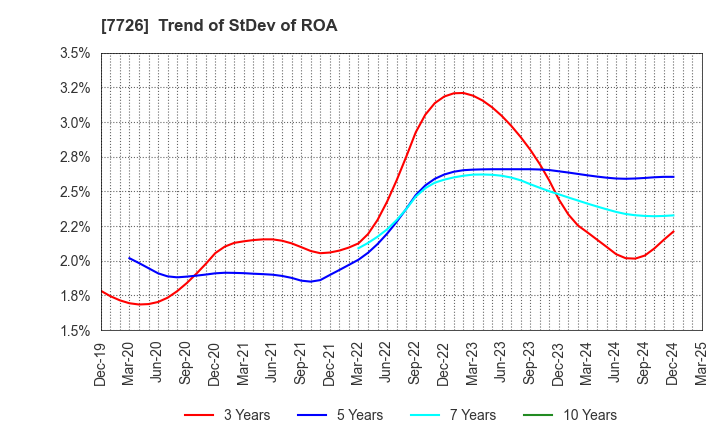 7726 KURODA PRECISION INDUSTRIES LTD.: Trend of StDev of ROA
