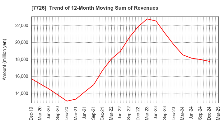 7726 KURODA PRECISION INDUSTRIES LTD.: Trend of 12-Month Moving Sum of Revenues