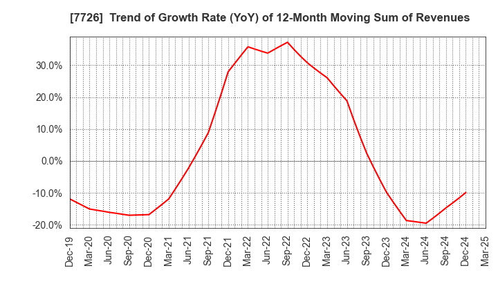 7726 KURODA PRECISION INDUSTRIES LTD.: Trend of Growth Rate (YoY) of 12-Month Moving Sum of Revenues