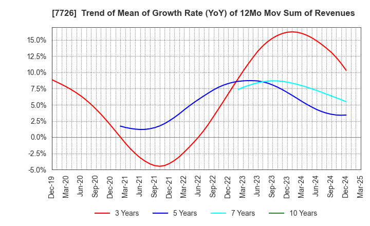 7726 KURODA PRECISION INDUSTRIES LTD.: Trend of Mean of Growth Rate (YoY) of 12Mo Mov Sum of Revenues