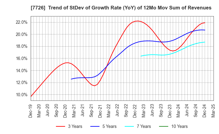 7726 KURODA PRECISION INDUSTRIES LTD.: Trend of StDev of Growth Rate (YoY) of 12Mo Mov Sum of Revenues