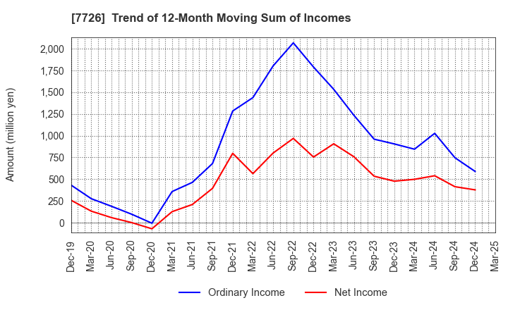 7726 KURODA PRECISION INDUSTRIES LTD.: Trend of 12-Month Moving Sum of Incomes