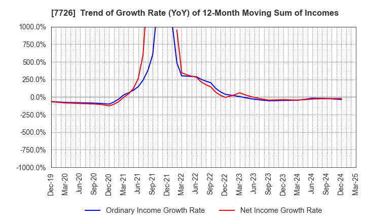 7726 KURODA PRECISION INDUSTRIES LTD.: Trend of Growth Rate (YoY) of 12-Month Moving Sum of Incomes