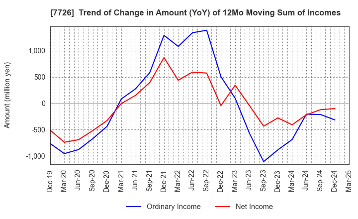 7726 KURODA PRECISION INDUSTRIES LTD.: Trend of Change in Amount (YoY) of 12Mo Moving Sum of Incomes