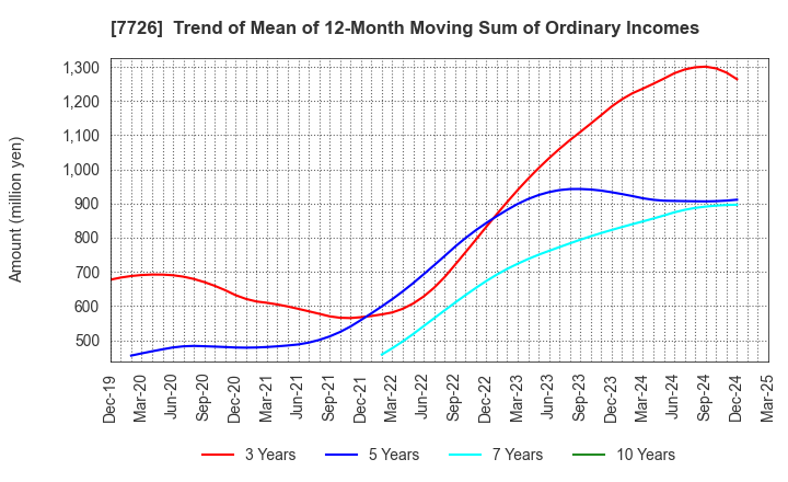 7726 KURODA PRECISION INDUSTRIES LTD.: Trend of Mean of 12-Month Moving Sum of Ordinary Incomes