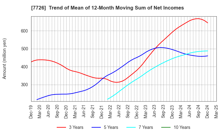 7726 KURODA PRECISION INDUSTRIES LTD.: Trend of Mean of 12-Month Moving Sum of Net Incomes