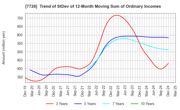 7726 KURODA PRECISION INDUSTRIES LTD.: Trend of StDev of 12-Month Moving Sum of Ordinary Incomes