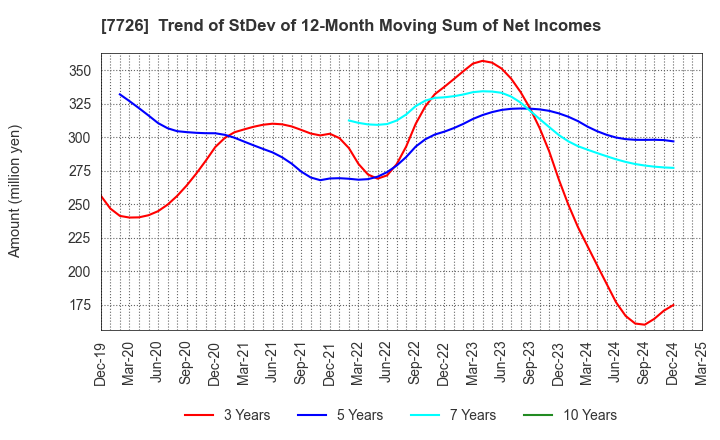7726 KURODA PRECISION INDUSTRIES LTD.: Trend of StDev of 12-Month Moving Sum of Net Incomes