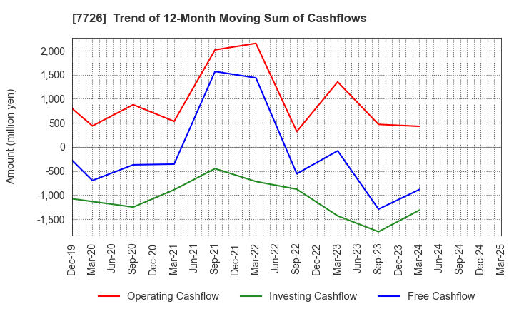 7726 KURODA PRECISION INDUSTRIES LTD.: Trend of 12-Month Moving Sum of Cashflows