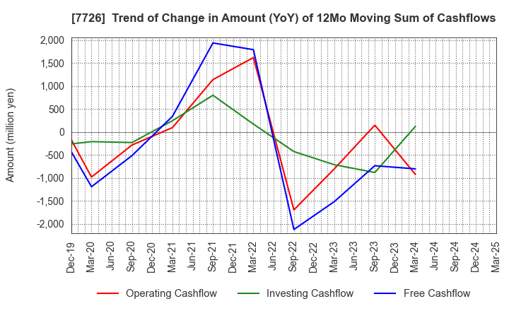 7726 KURODA PRECISION INDUSTRIES LTD.: Trend of Change in Amount (YoY) of 12Mo Moving Sum of Cashflows