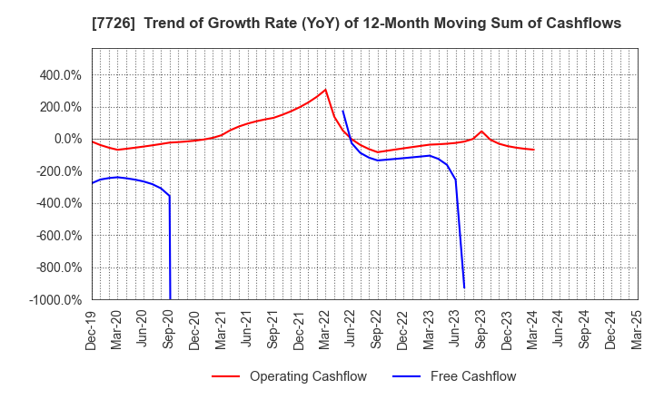 7726 KURODA PRECISION INDUSTRIES LTD.: Trend of Growth Rate (YoY) of 12-Month Moving Sum of Cashflows