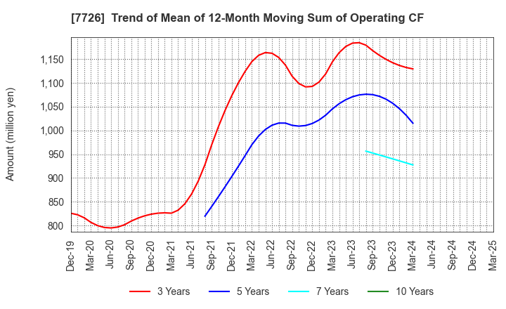 7726 KURODA PRECISION INDUSTRIES LTD.: Trend of Mean of 12-Month Moving Sum of Operating CF